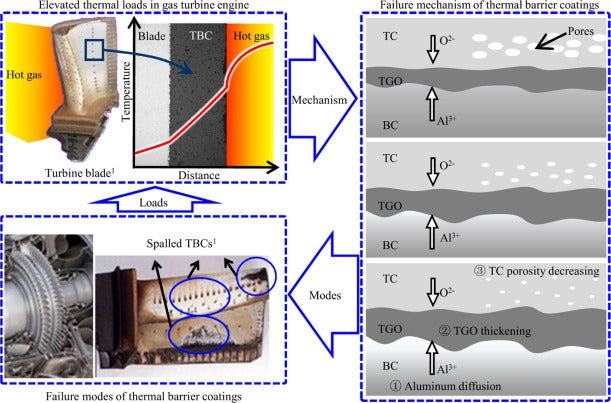 Thermal Coatings