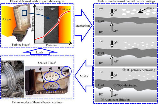 Thermal Coatings